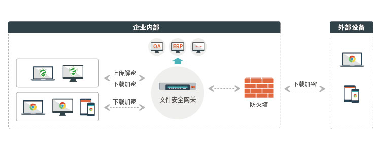 企業(yè)文件加密,公司文檔加密,企業(yè)數(shù)據(jù)防泄漏